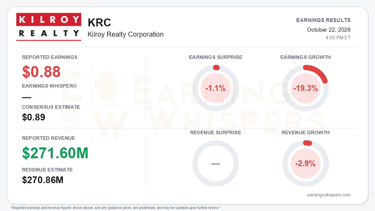 Kilroy Realty Corporation (KRC) quarterly results card