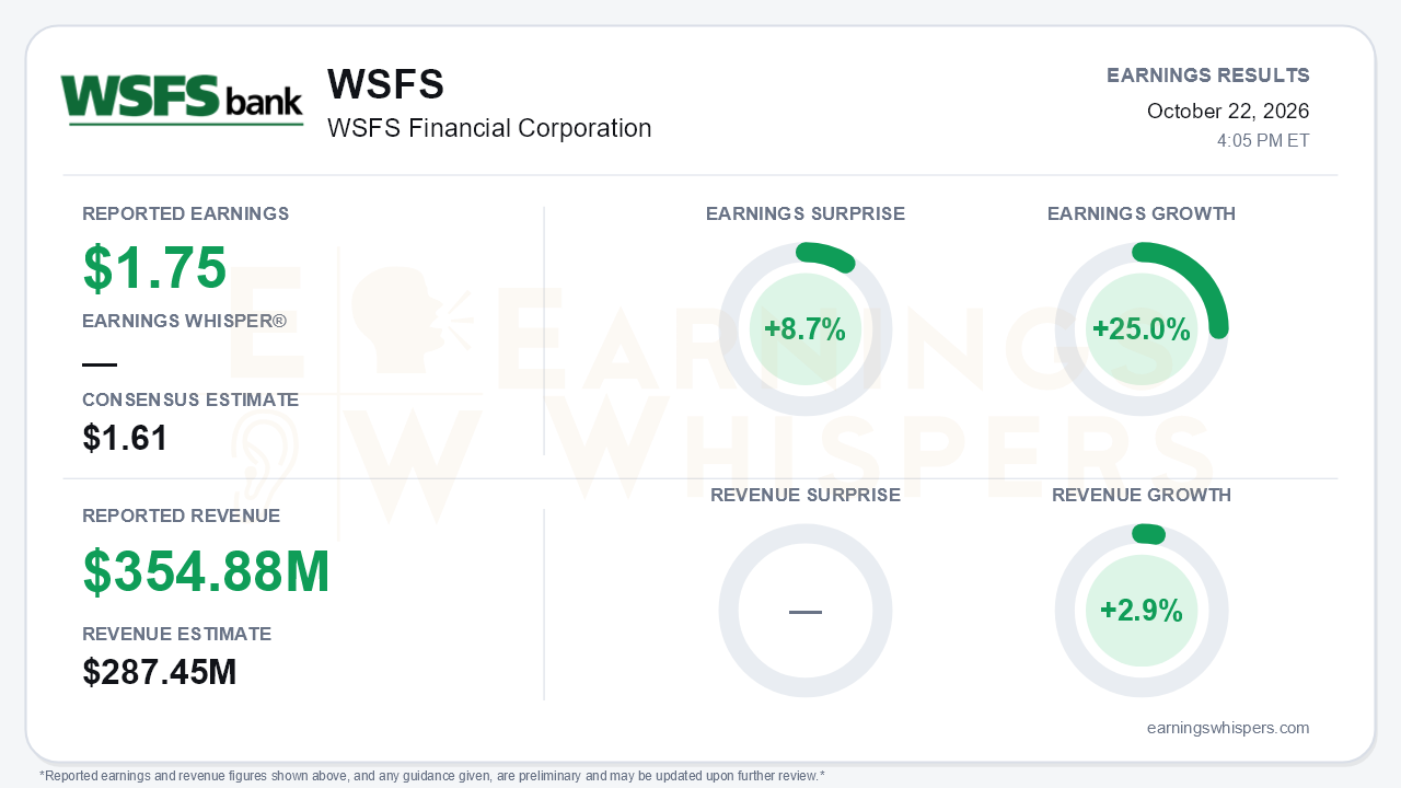 WSFS Financial Corporation (WSFS) quarterly results card