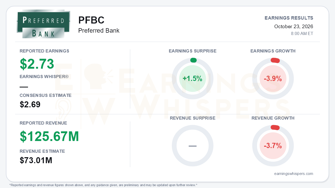 Preferred Bank (PFBC) quarterly results card