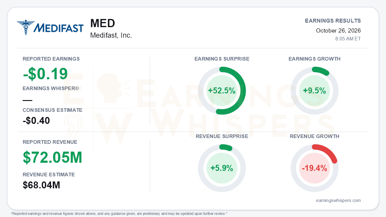 Medifast, Inc. (MED) quarterly results card