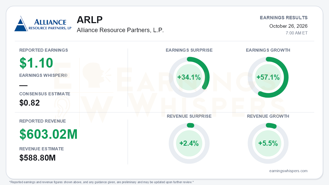 Alliance Resource Partners, L.P. (ARLP) quarterly results card