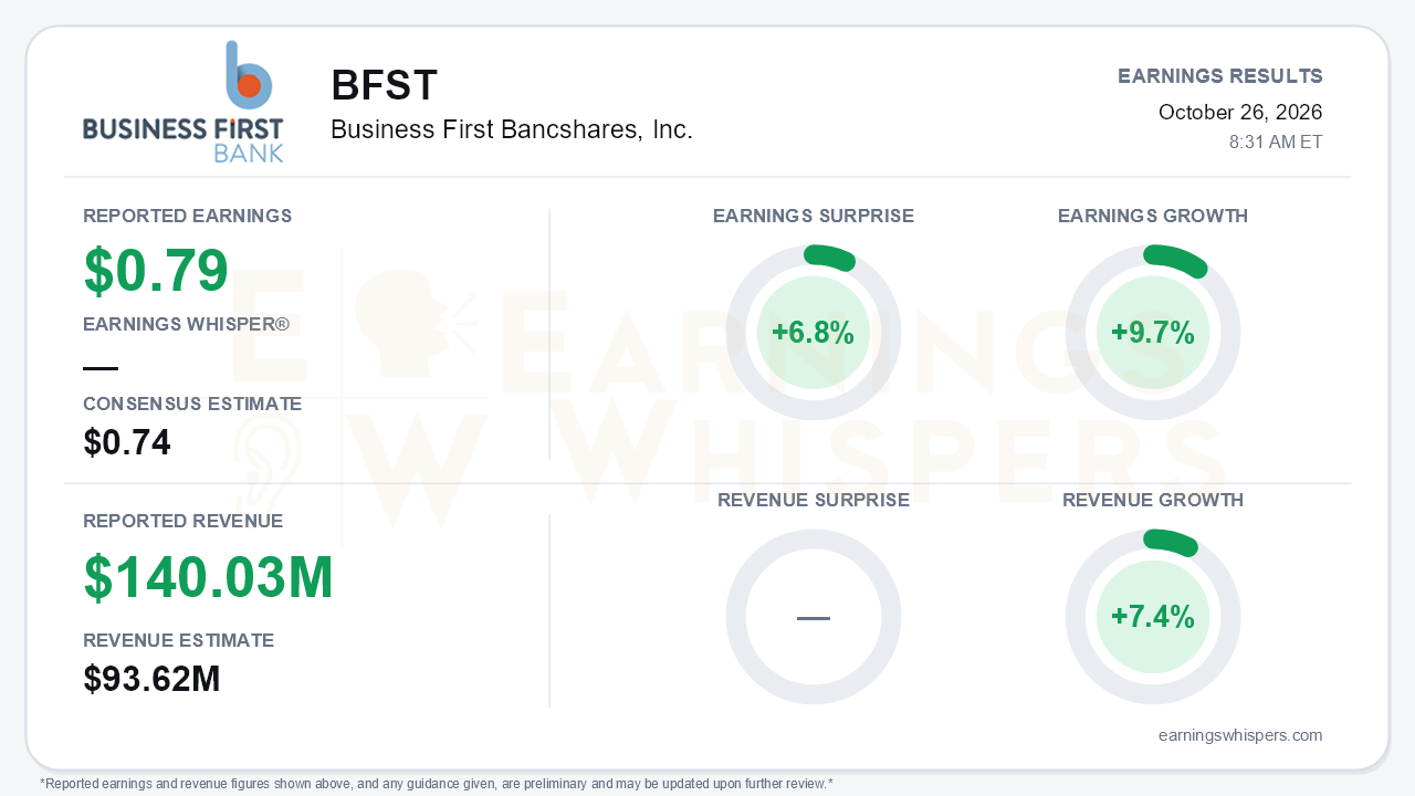 Business First Bancshares, Inc. (BFST) quarterly results card