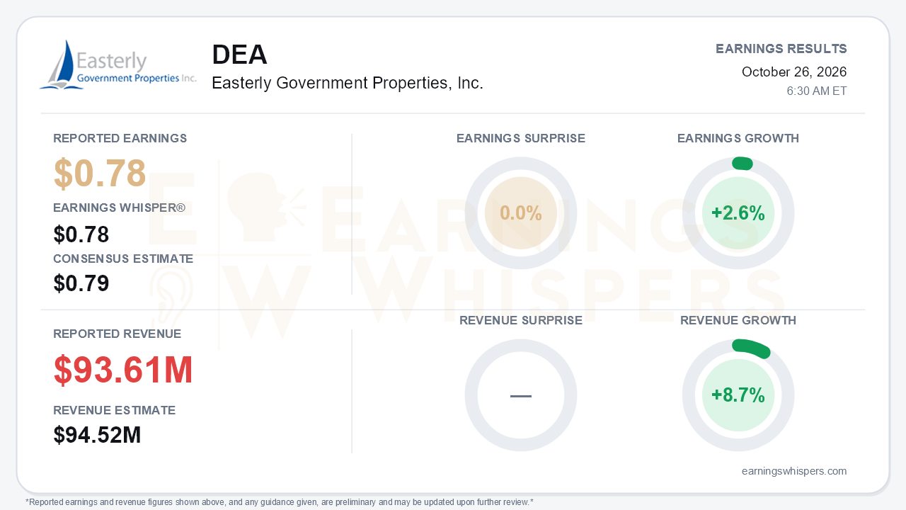 Easterly Government Properties, Inc. (DEA) quarterly results card