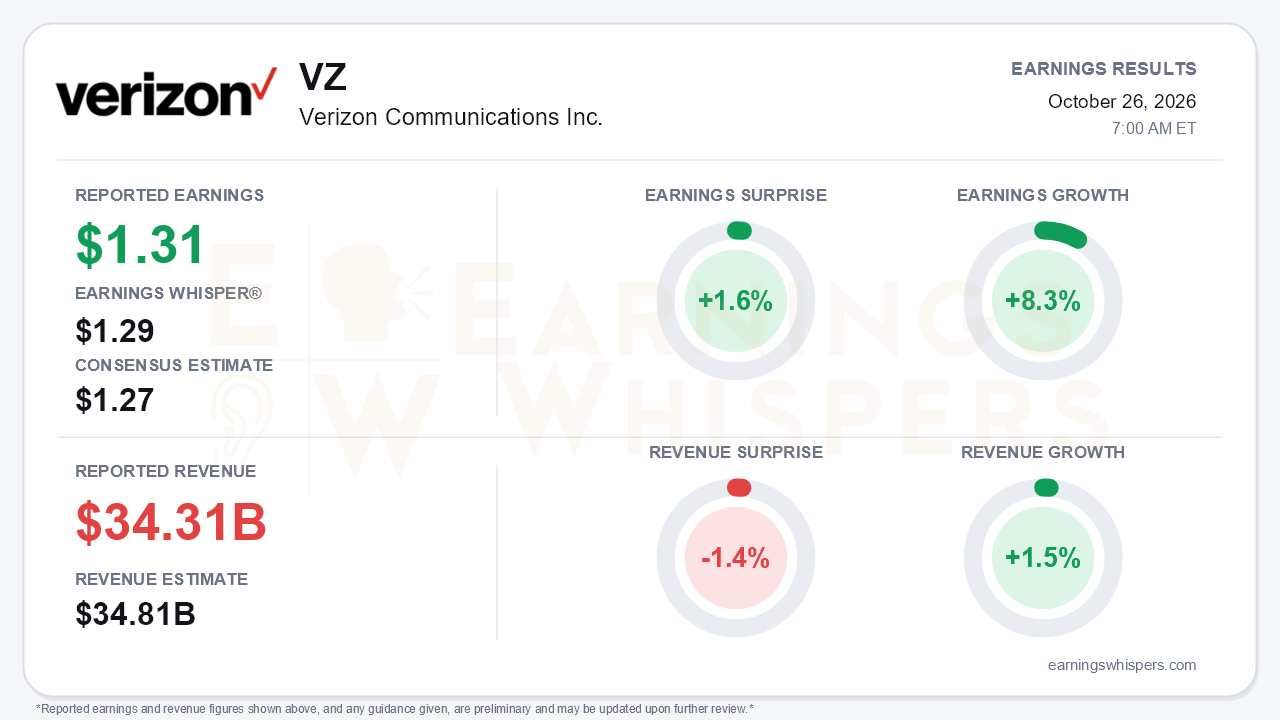 Verizon Communications Inc. (VZ) quarterly results card