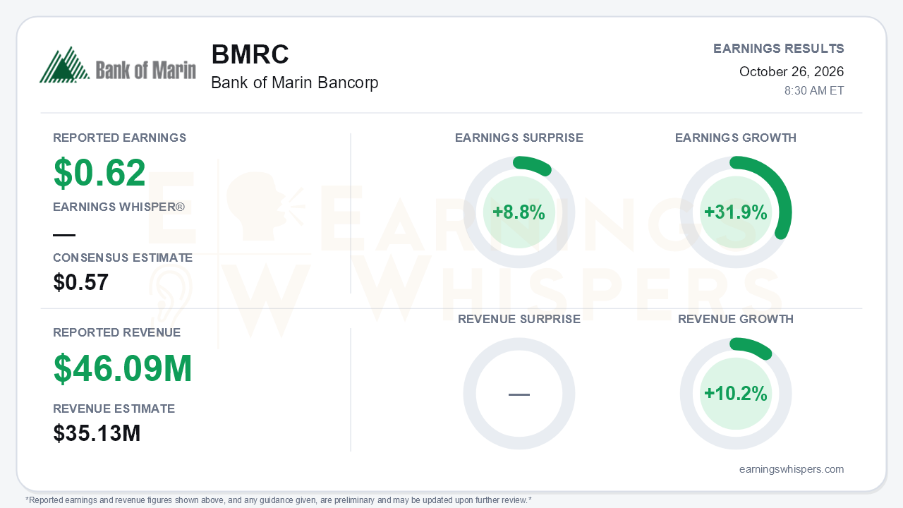 Bank of Marin Bancorp (BMRC) quarterly results card