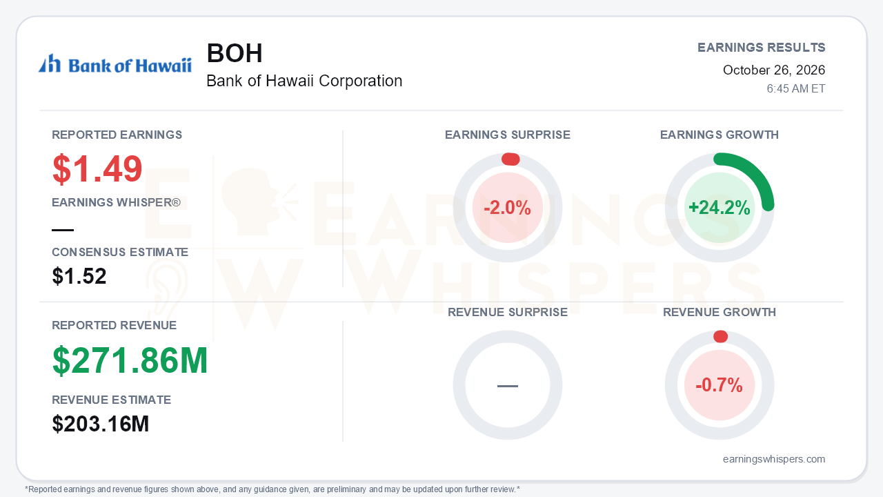 Bank of Hawaii Corporation (BOH) quarterly results card