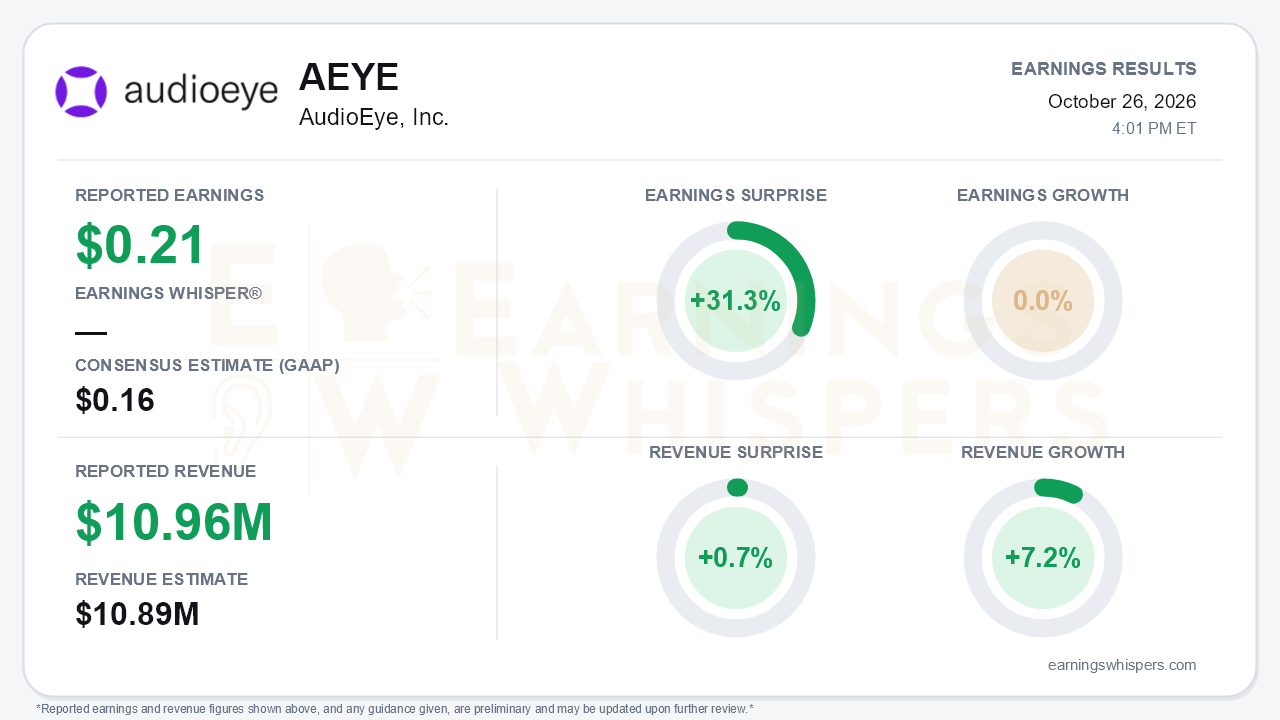AudioEye, Inc. (AEYE) quarterly results card
