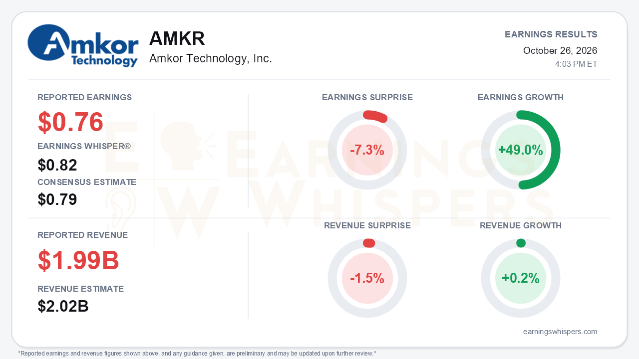 Amkor Technology, Inc. (AMKR) quarterly results card
