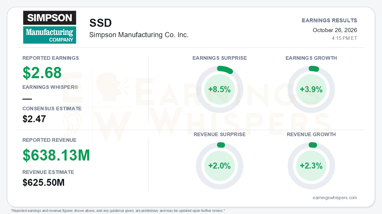 Simpson Manufacturing Co. Inc. (SSD) quarterly results card