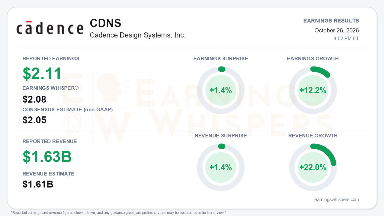 Cadence Design Systems, Inc. (CDNS) quarterly results card