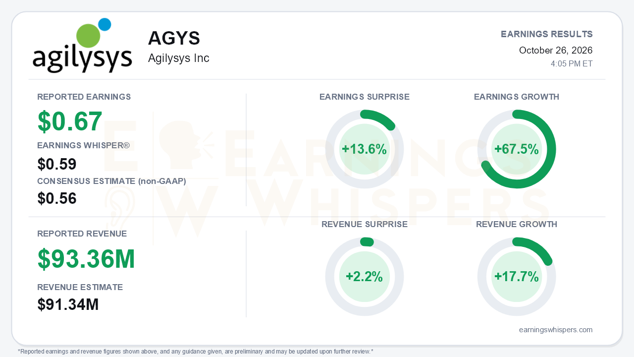 Agilysys Inc (AGYS) quarterly results card