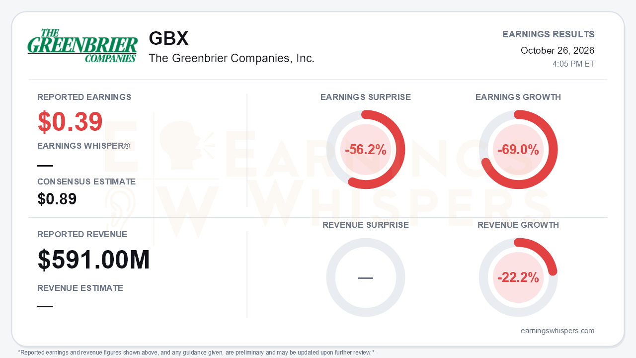 The Greenbrier Companies, Inc. (GBX) quarterly results card
