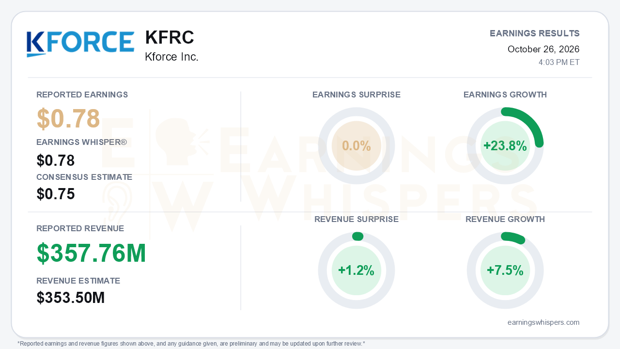 Kforce Inc. (KFRC) quarterly results card