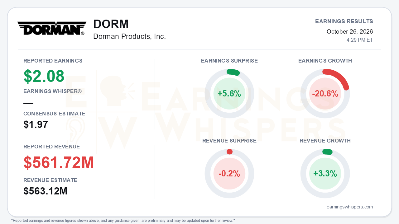 Dorman Products, Inc. (DORM) quarterly results card