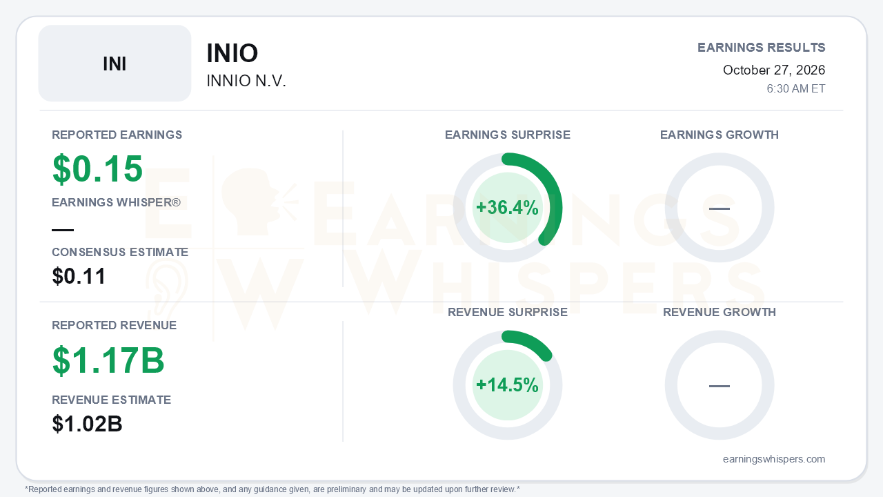 INNIO N.V. (INIO) quarterly results card