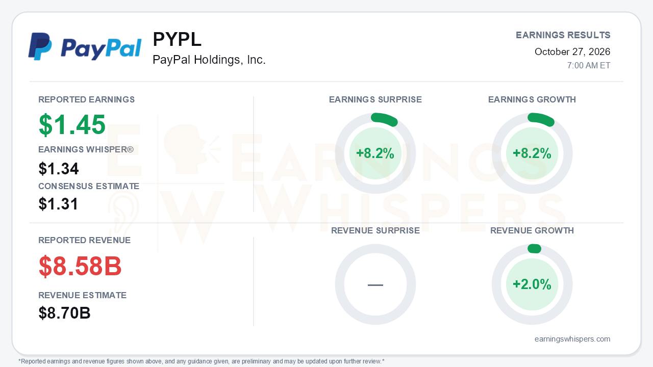 PayPal Holdings, Inc. (PYPL) quarterly results card