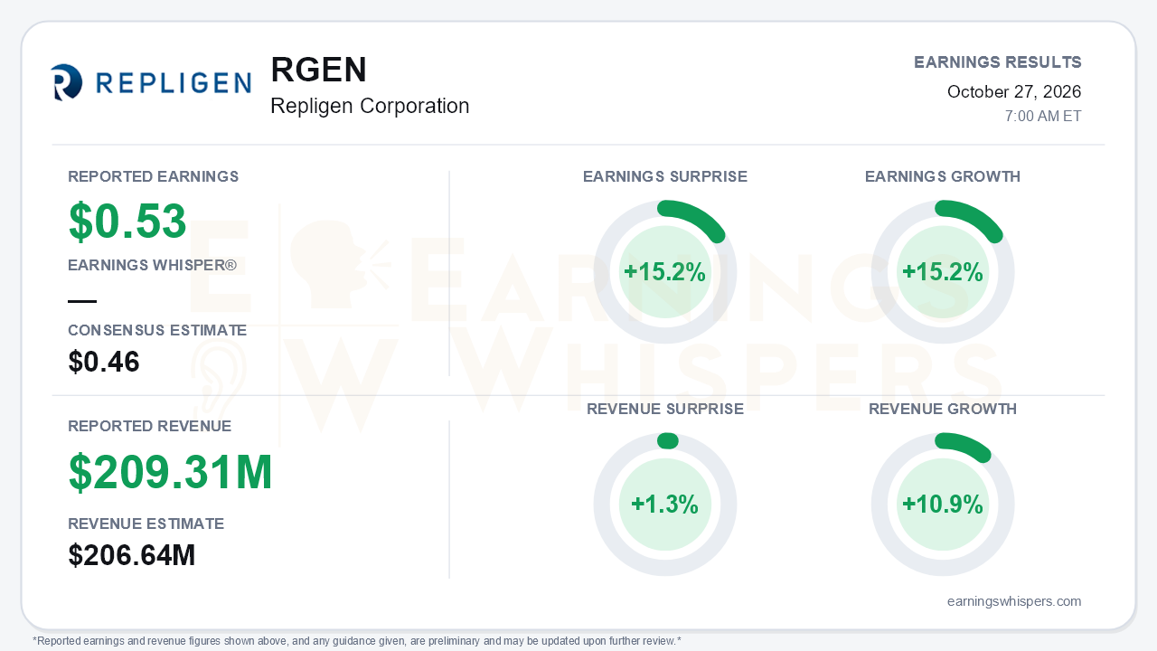 Repligen Corporation (RGEN) quarterly results card