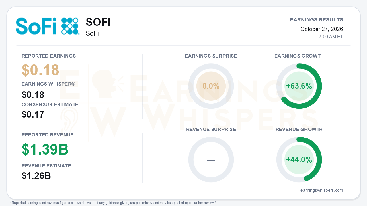 SoFi (SOFI) quarterly results card