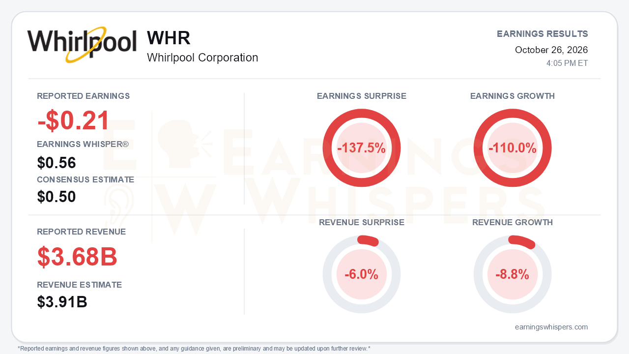 Whirlpool Corporation (WHR) quarterly results card