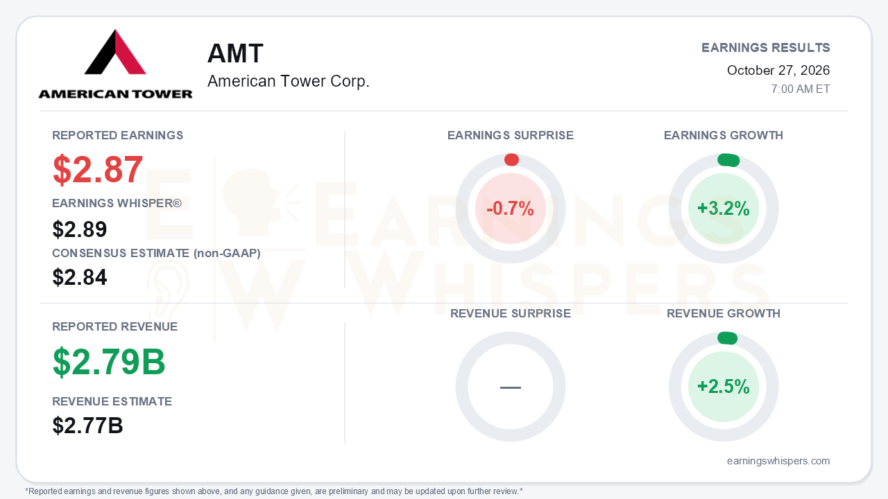 American Tower Corp. (AMT) quarterly results card