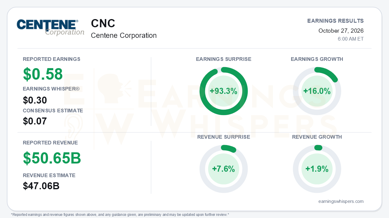 Centene Corporation (CNC) quarterly results card