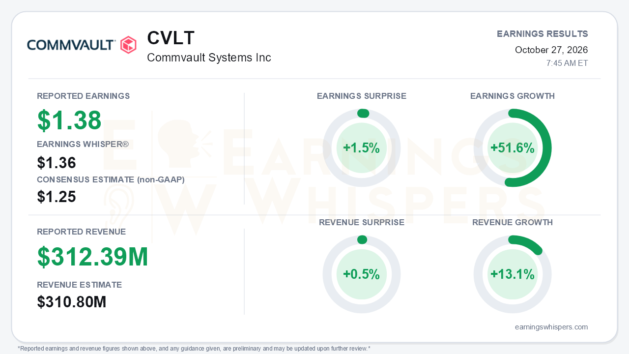 Commvault Systems Inc (CVLT) quarterly results card