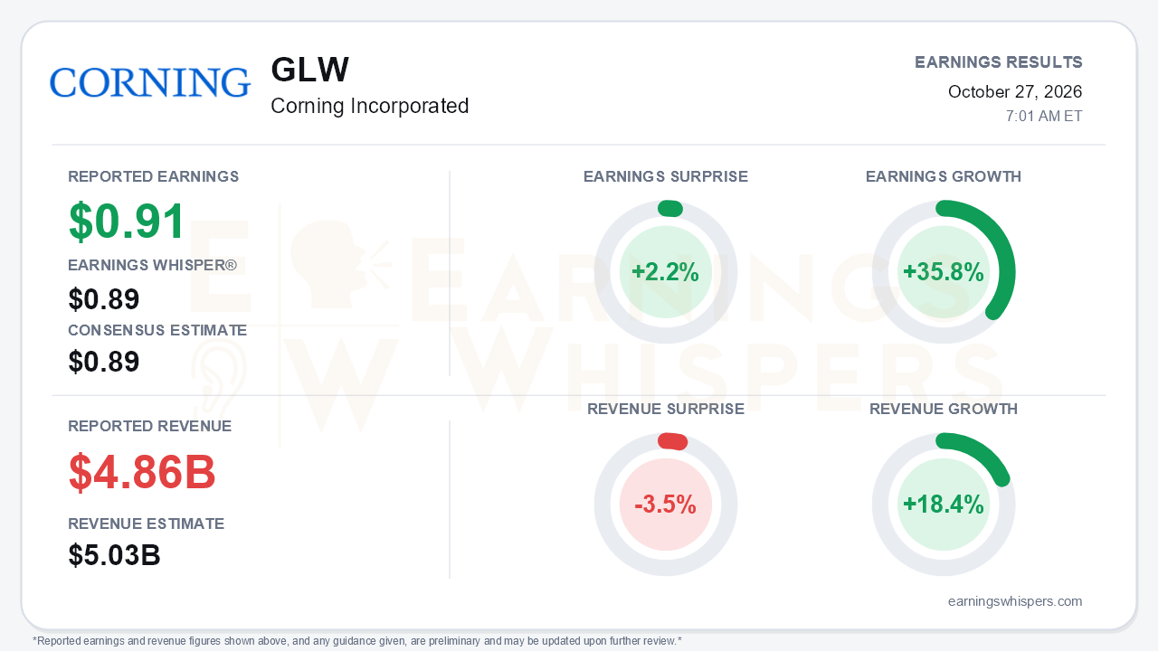 Corning Incorporated (GLW) quarterly results card