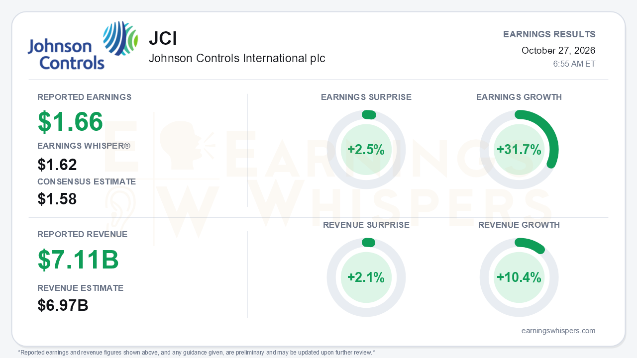 Johnson Controls International plc (JCI) quarterly results card