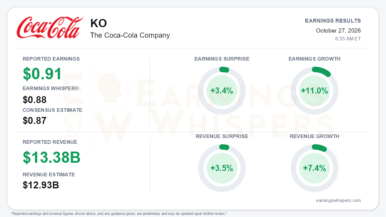 The Coca-Cola Company (KO) quarterly results card