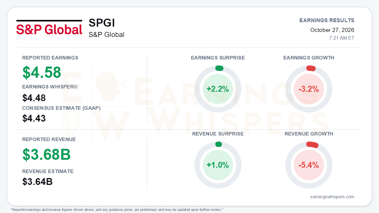 S&P Global (SPGI) quarterly results card