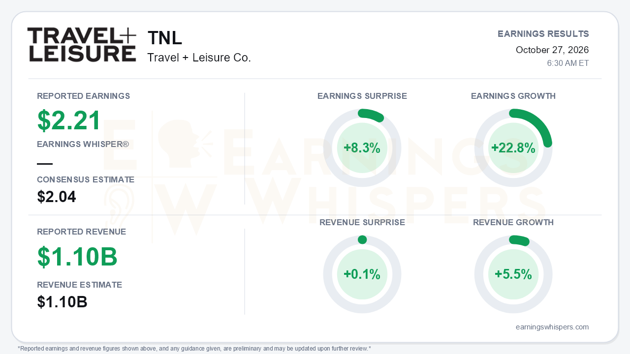Travel + Leisure Co. (TNL) quarterly results card