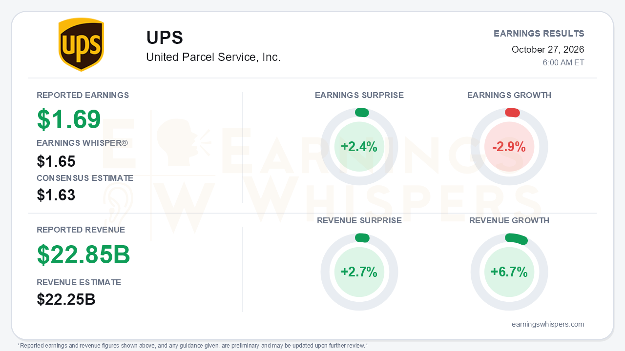 United Parcel Service, Inc. (UPS) quarterly results card