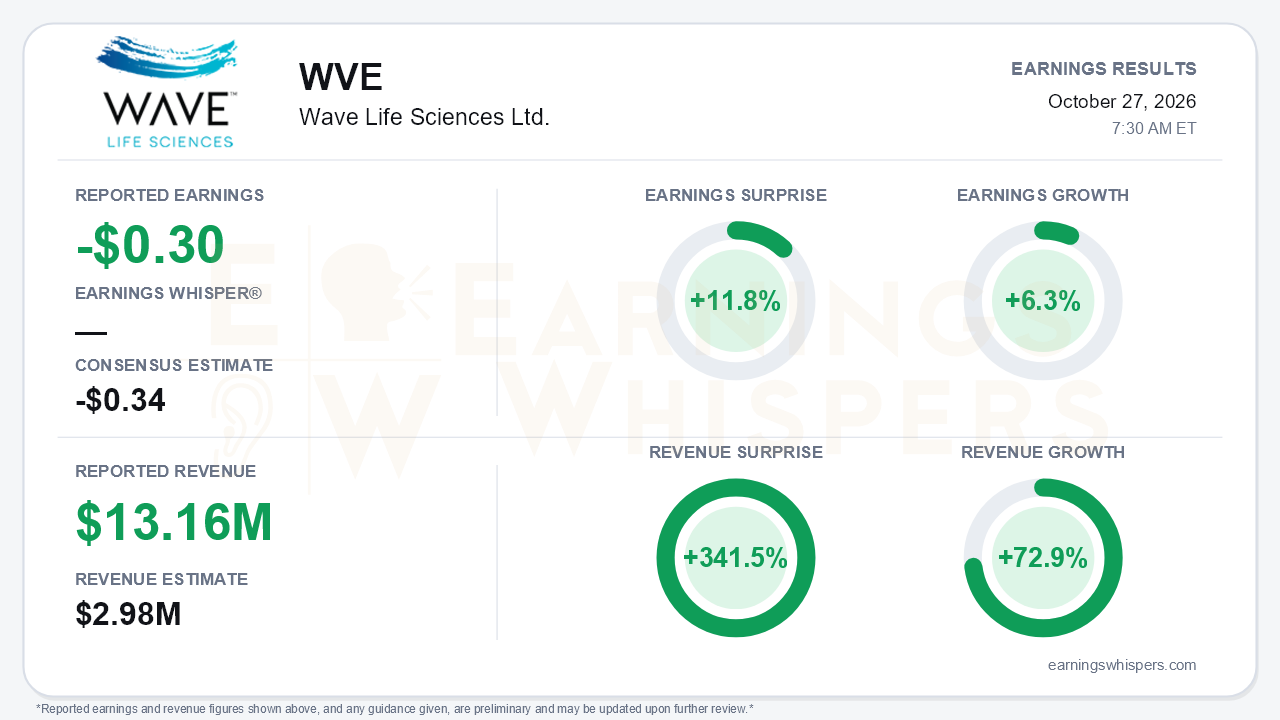 Wave Life Sciences Ltd. (WVE) quarterly results card