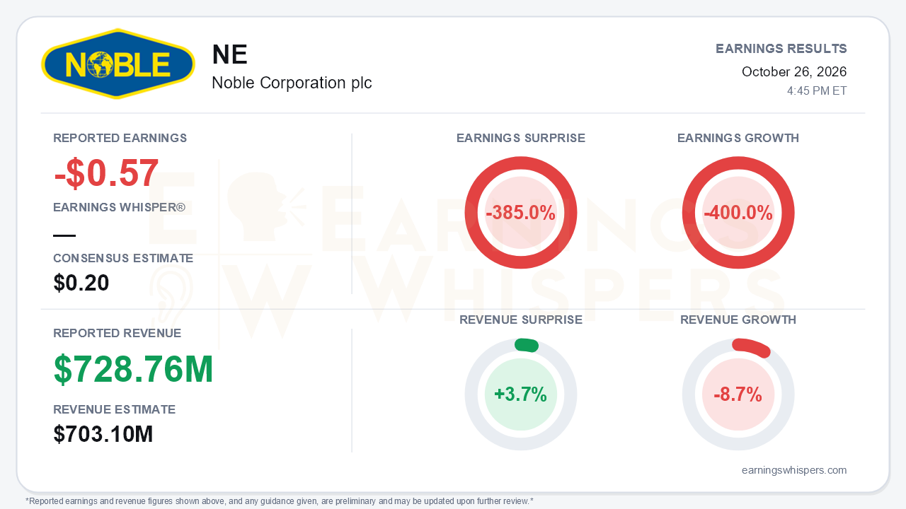 Noble Corporation plc (NE) quarterly results card