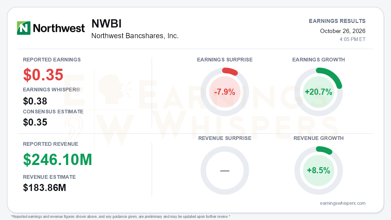 Northwest Bancshares, Inc. (NWBI) quarterly results card