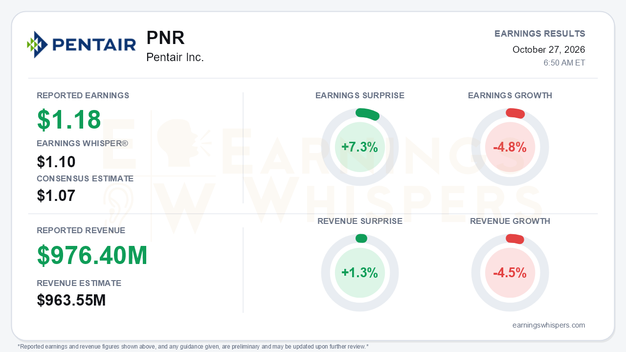 Pentair Inc. (PNR) quarterly results card