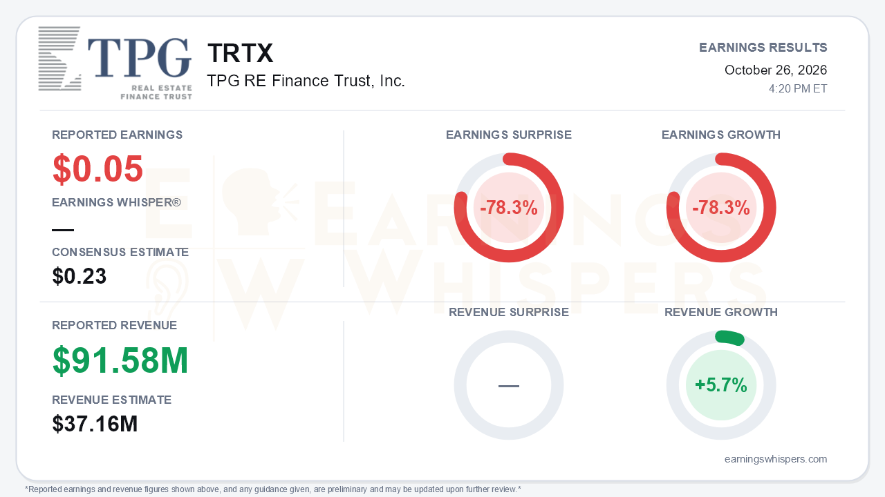 TPG RE Finance Trust, Inc. (TRTX) quarterly results card