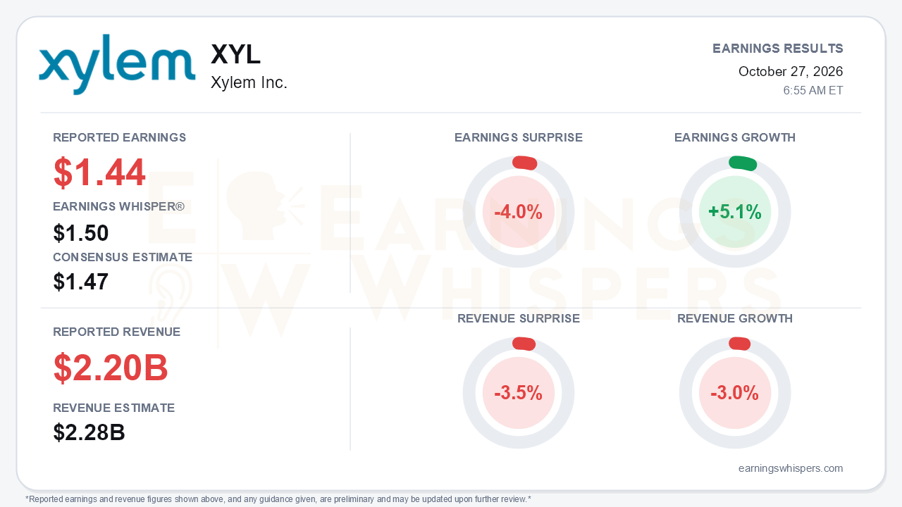 Xylem Inc. (XYL) quarterly results card