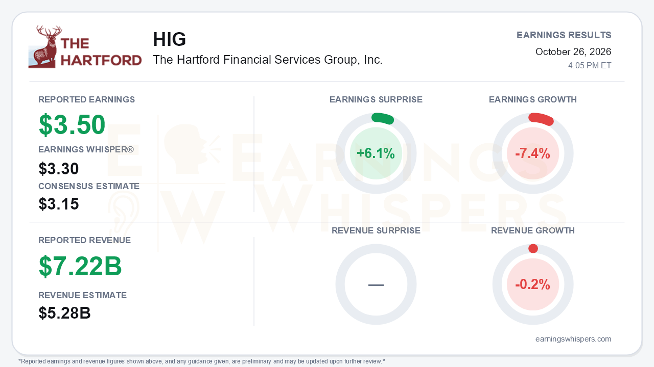 The Hartford Financial Services Group, Inc. (HIG) quarterly results card