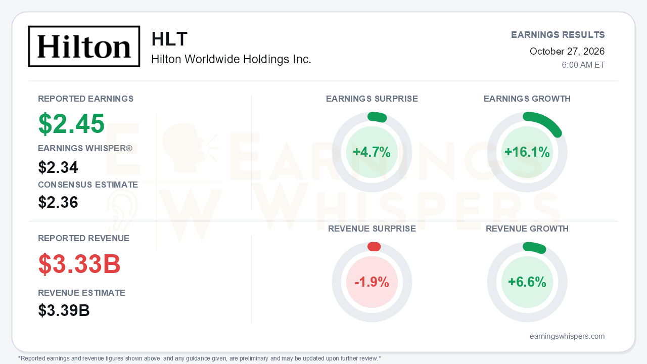 Hilton Worldwide Holdings Inc. (HLT) quarterly results card