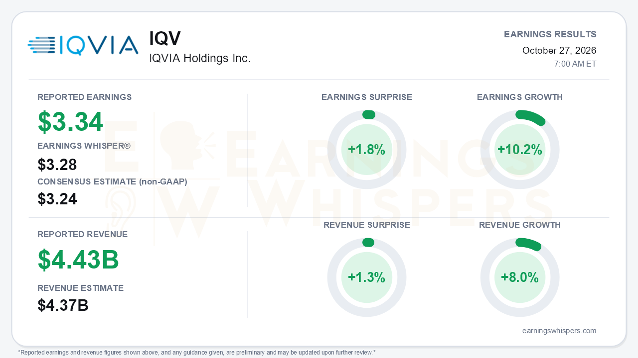 IQVIA Holdings Inc. (IQV) quarterly results card