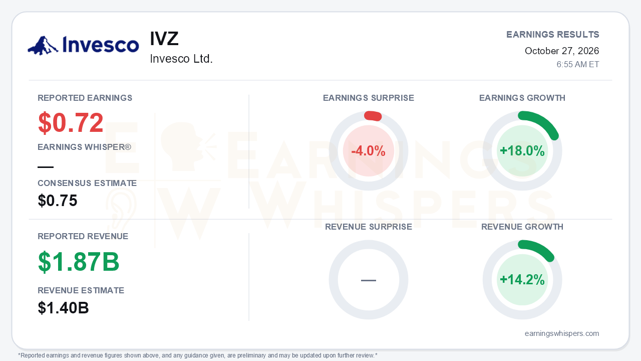 Invesco Ltd. (IVZ) quarterly results card