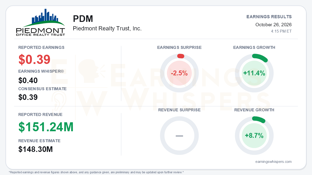 Piedmont Realty Trust, Inc. (PDM) quarterly results card