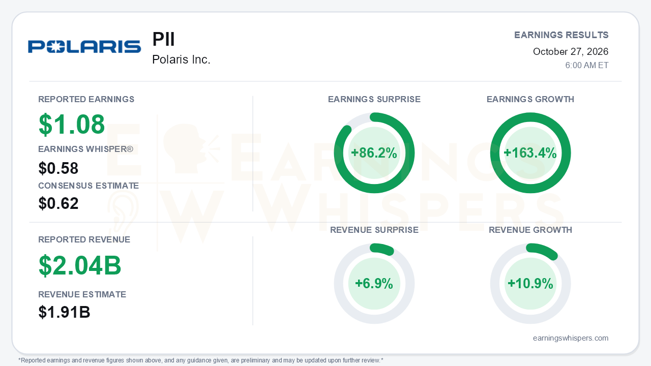 Polaris Inc. (PII) quarterly results card