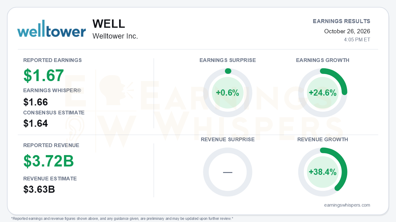 Welltower Inc. (WELL) quarterly results card