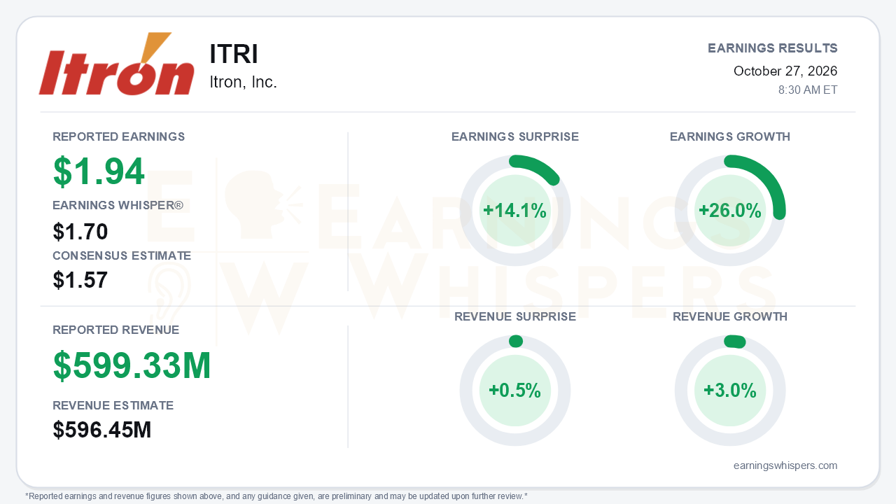 Itron, Inc. (ITRI) quarterly results card