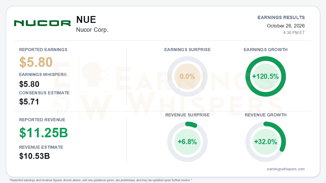 Nucor Corp. (NUE) quarterly results card