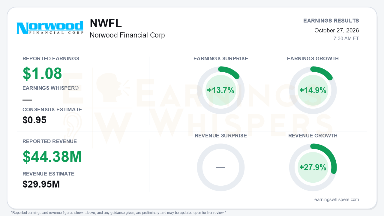 Norwood Financial Corp (NWFL) quarterly results card