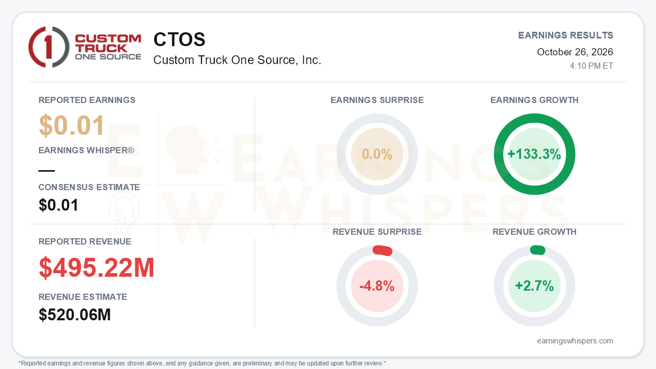Custom Truck One Source, Inc. (CTOS) quarterly results card