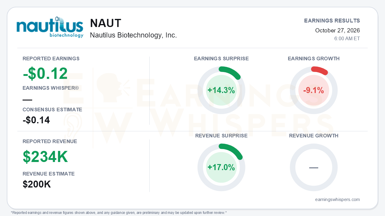 Nautilus Biotechnology, Inc. (NAUT) quarterly results card